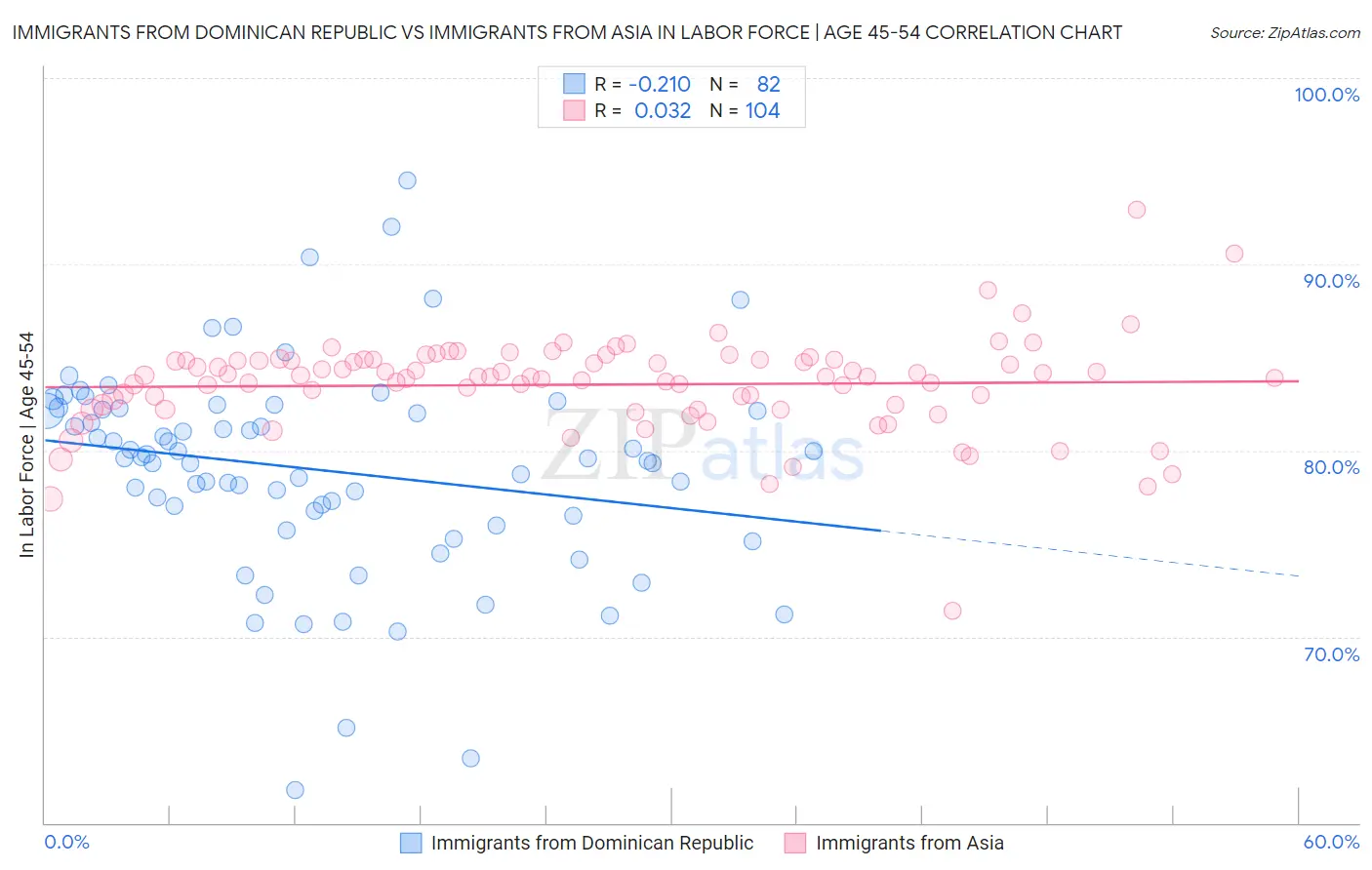Immigrants from Dominican Republic vs Immigrants from Asia In Labor Force | Age 45-54