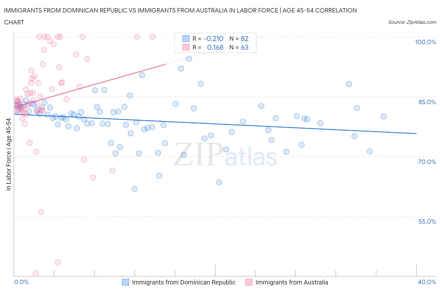 Immigrants from Dominican Republic vs Immigrants from Australia In Labor Force | Age 45-54