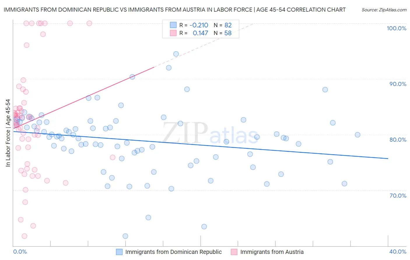 Immigrants from Dominican Republic vs Immigrants from Austria In Labor Force | Age 45-54