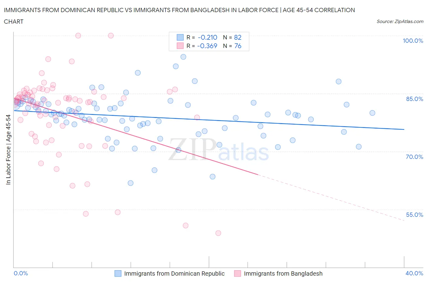 Immigrants from Dominican Republic vs Immigrants from Bangladesh In Labor Force | Age 45-54