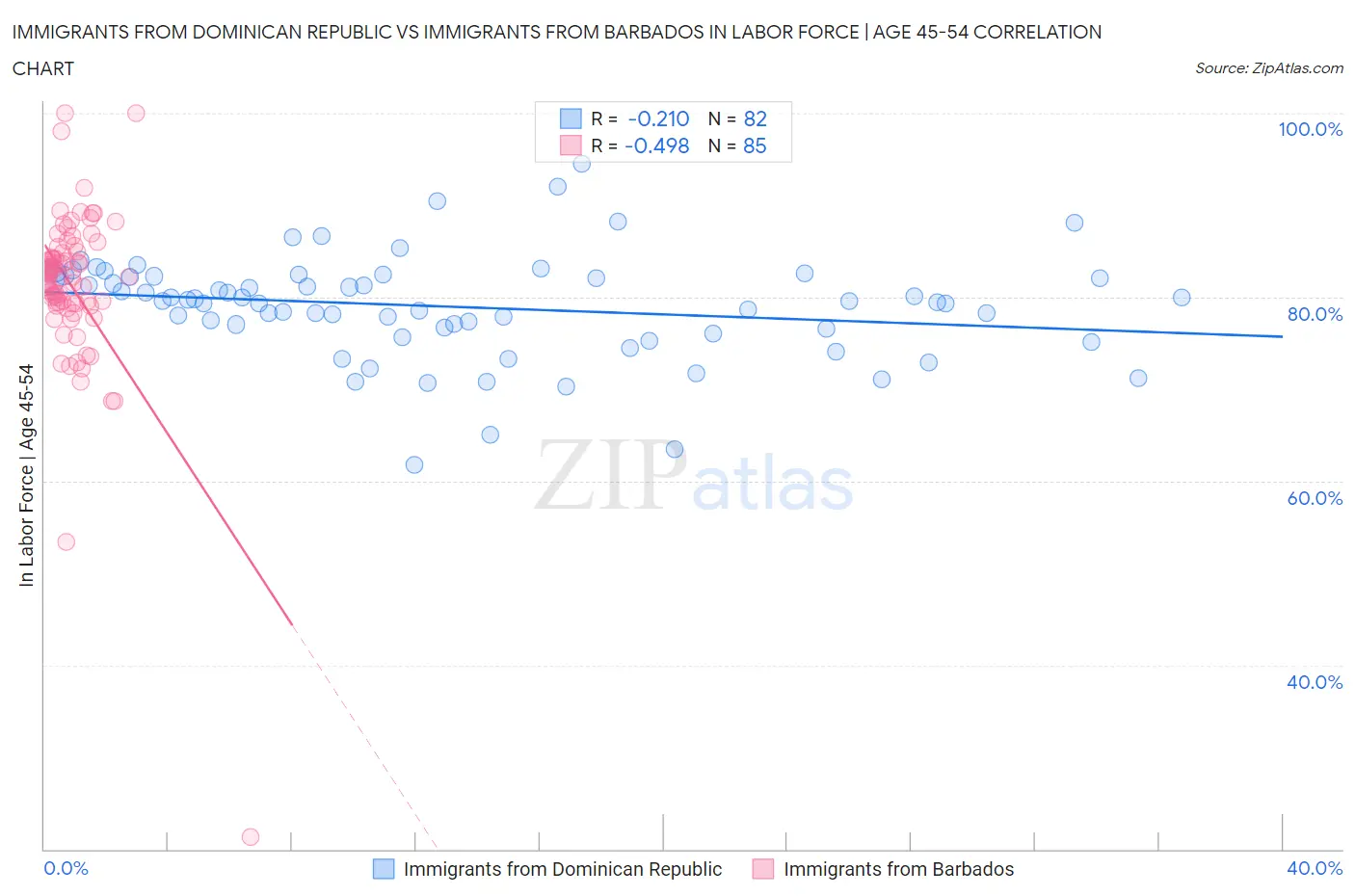 Immigrants from Dominican Republic vs Immigrants from Barbados In Labor Force | Age 45-54