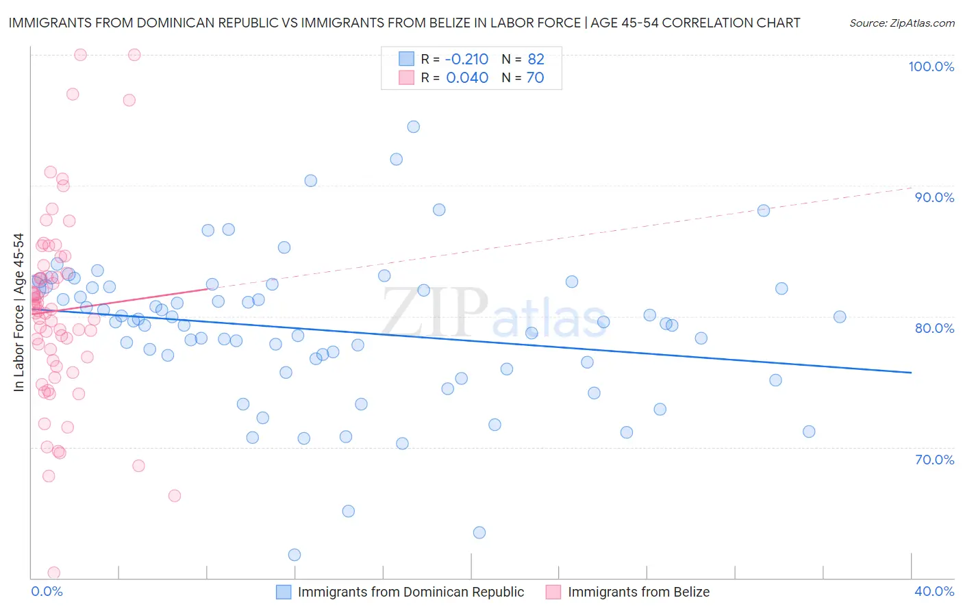 Immigrants from Dominican Republic vs Immigrants from Belize In Labor Force | Age 45-54