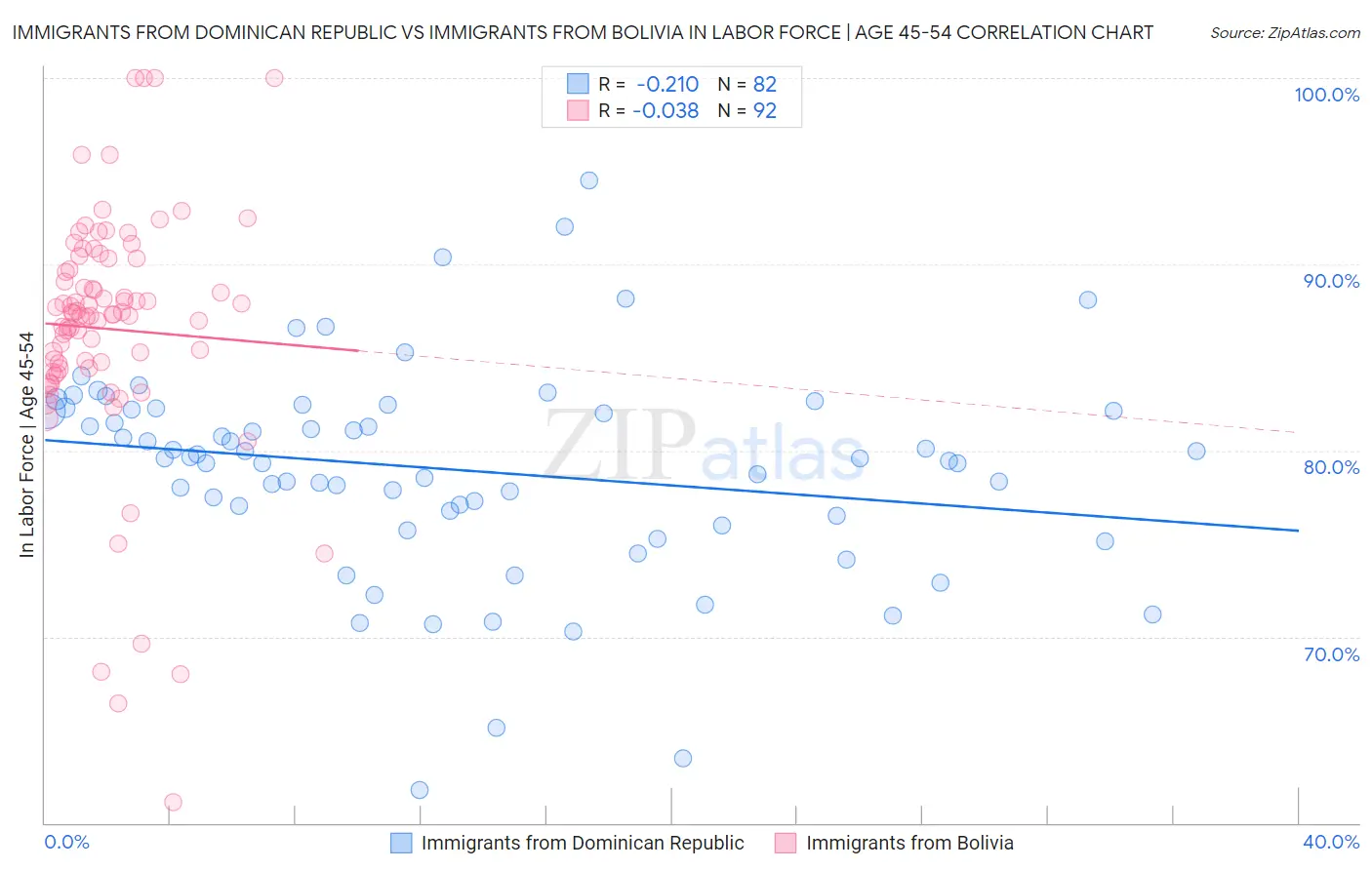 Immigrants from Dominican Republic vs Immigrants from Bolivia In Labor Force | Age 45-54