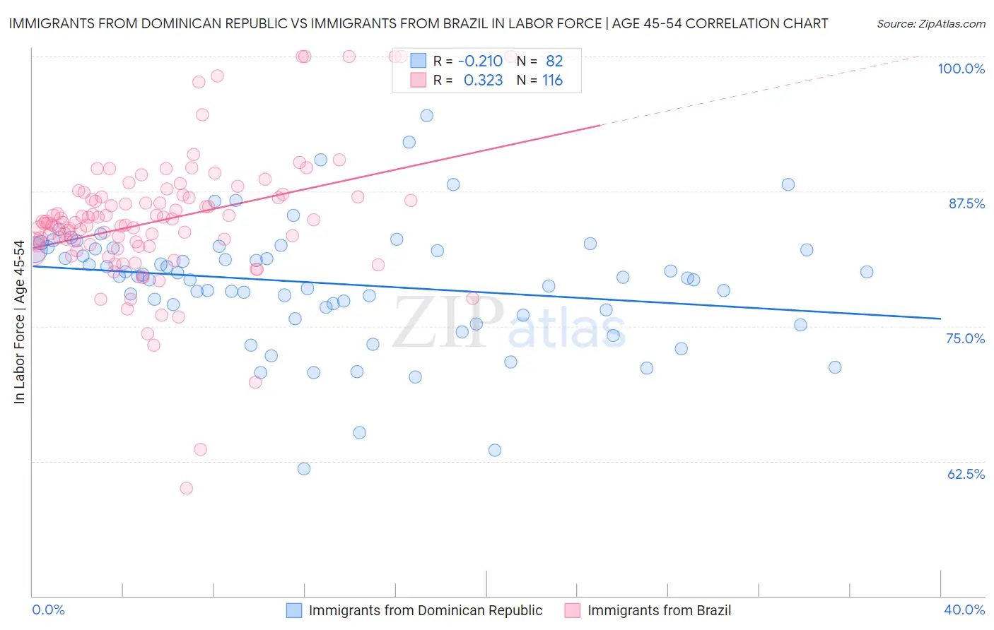Immigrants from Dominican Republic vs Immigrants from Brazil In Labor Force | Age 45-54