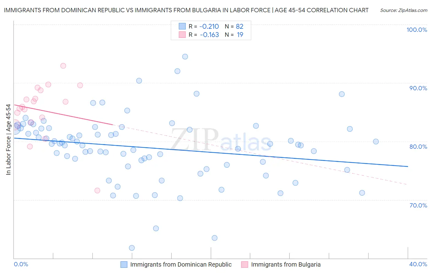 Immigrants from Dominican Republic vs Immigrants from Bulgaria In Labor Force | Age 45-54