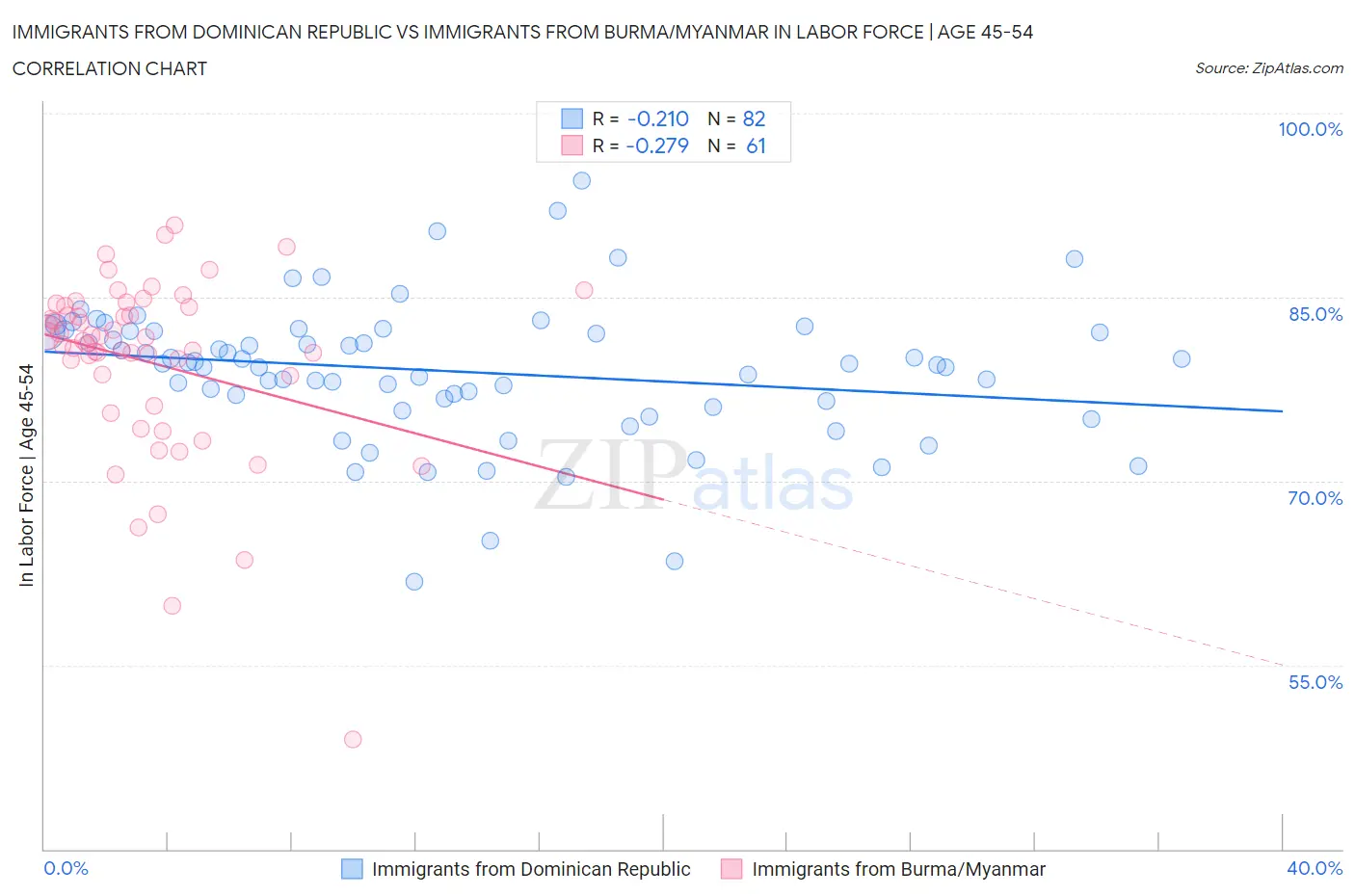 Immigrants from Dominican Republic vs Immigrants from Burma/Myanmar In Labor Force | Age 45-54