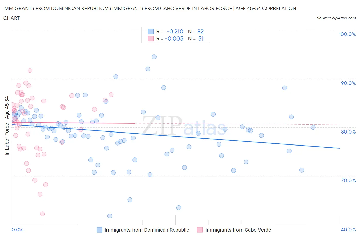 Immigrants from Dominican Republic vs Immigrants from Cabo Verde In Labor Force | Age 45-54