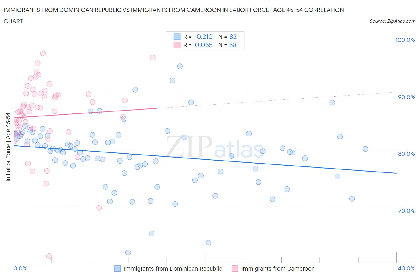 Immigrants from Dominican Republic vs Immigrants from Cameroon In Labor Force | Age 45-54