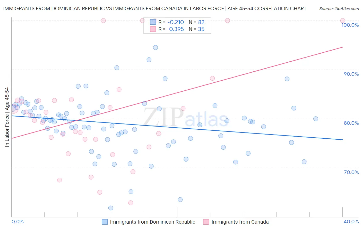 Immigrants from Dominican Republic vs Immigrants from Canada In Labor Force | Age 45-54