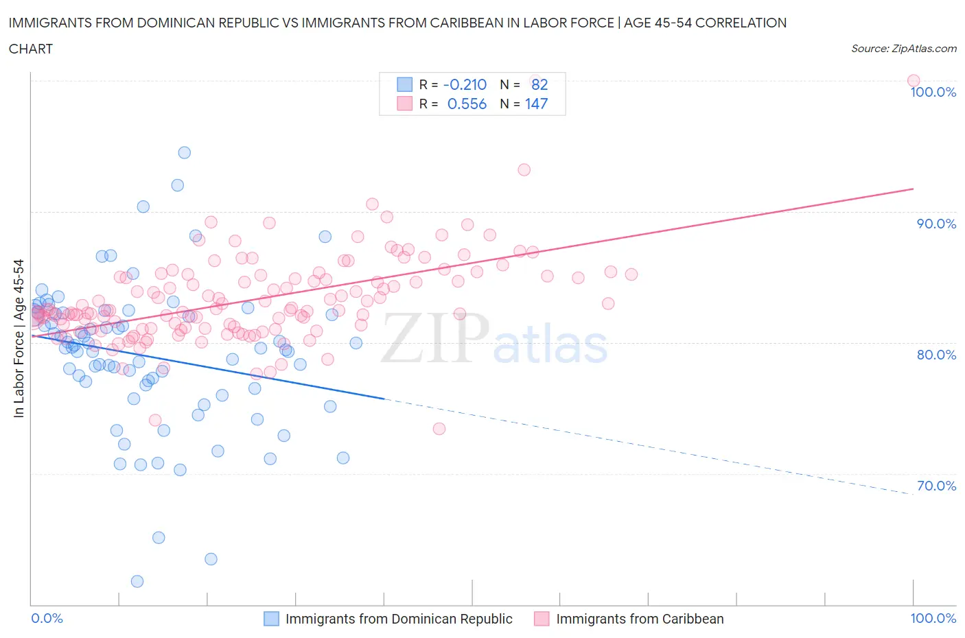 Immigrants from Dominican Republic vs Immigrants from Caribbean In Labor Force | Age 45-54