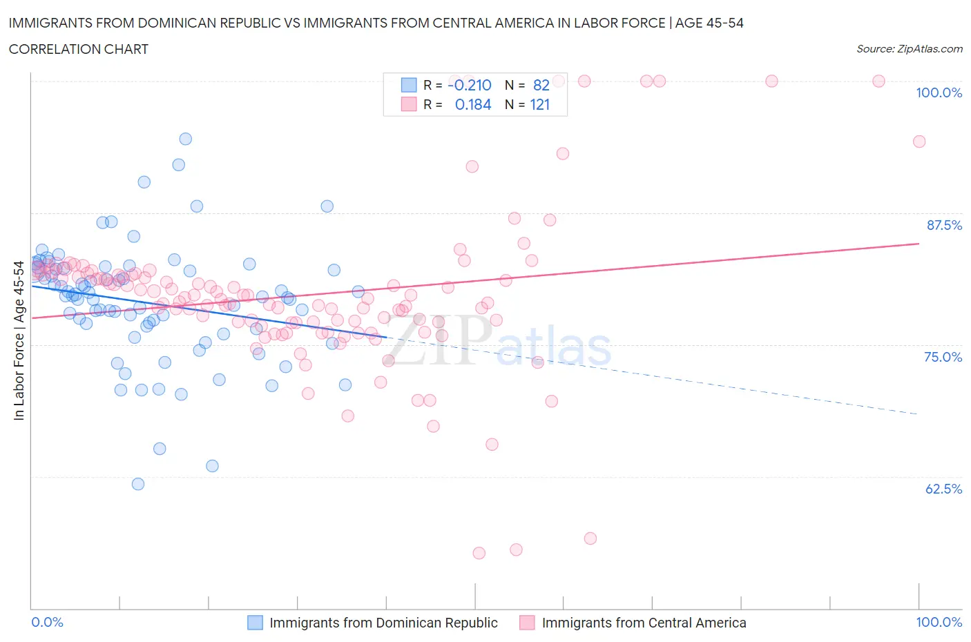 Immigrants from Dominican Republic vs Immigrants from Central America In Labor Force | Age 45-54