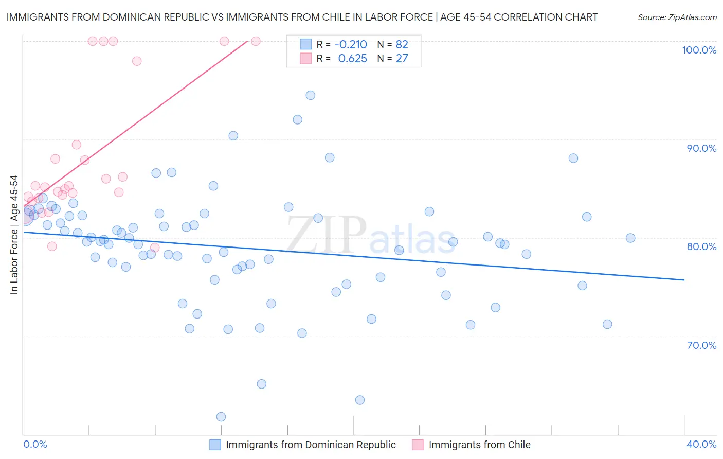 Immigrants from Dominican Republic vs Immigrants from Chile In Labor Force | Age 45-54