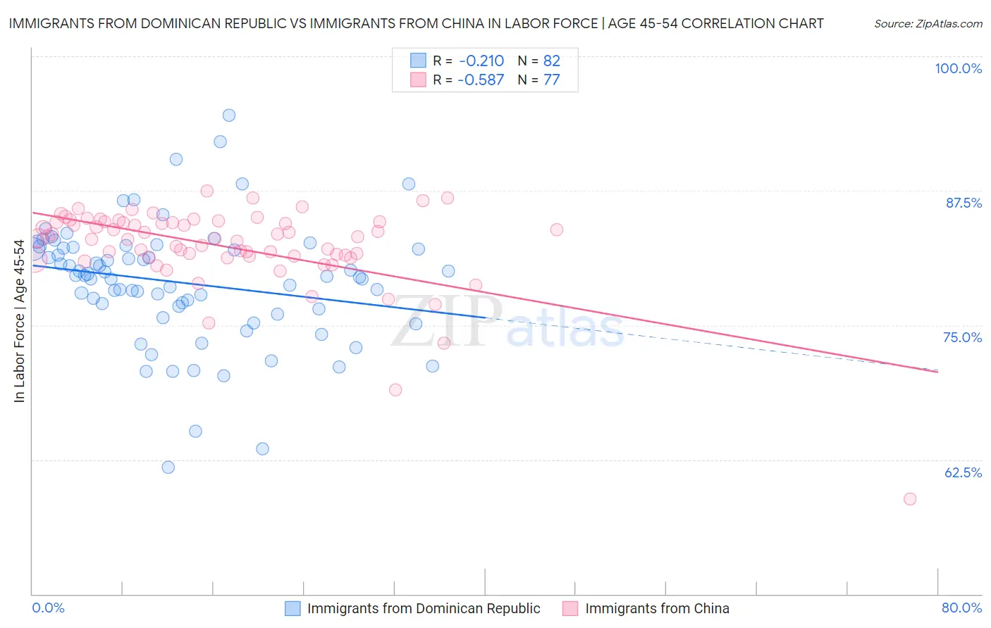 Immigrants from Dominican Republic vs Immigrants from China In Labor Force | Age 45-54