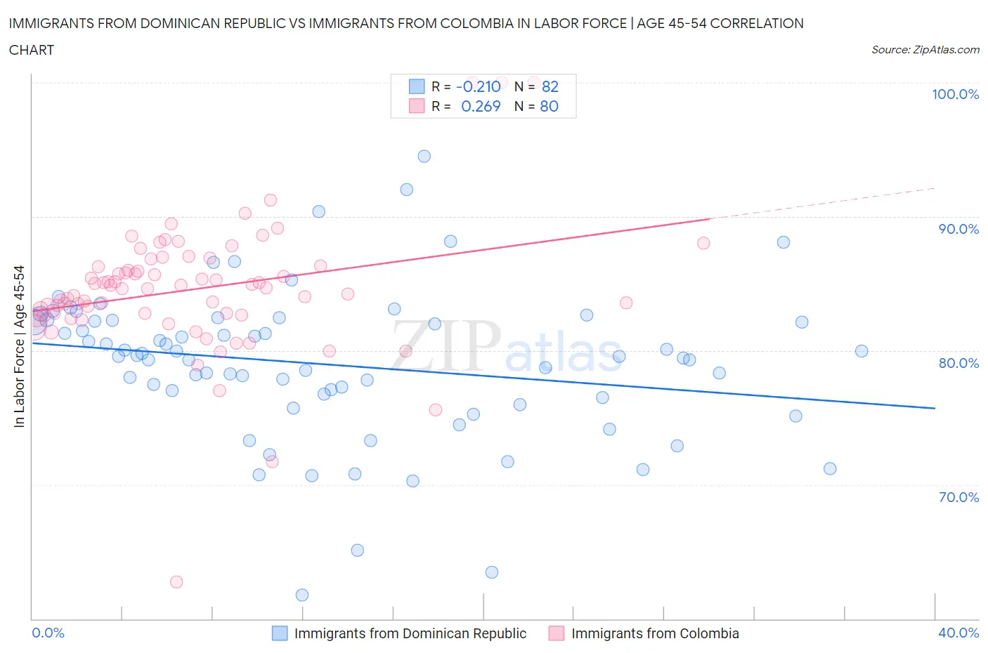 Immigrants from Dominican Republic vs Immigrants from Colombia In Labor Force | Age 45-54
