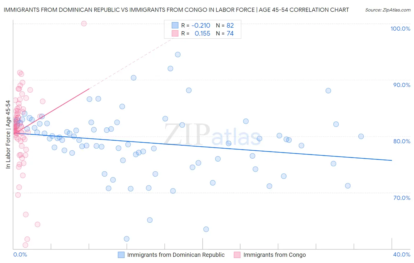 Immigrants from Dominican Republic vs Immigrants from Congo In Labor Force | Age 45-54