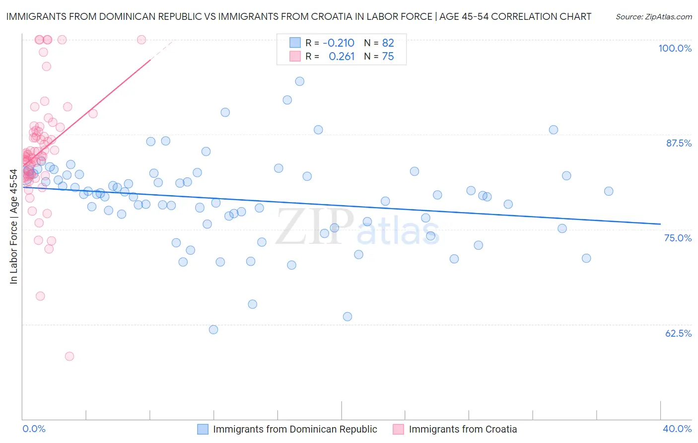 Immigrants from Dominican Republic vs Immigrants from Croatia In Labor Force | Age 45-54