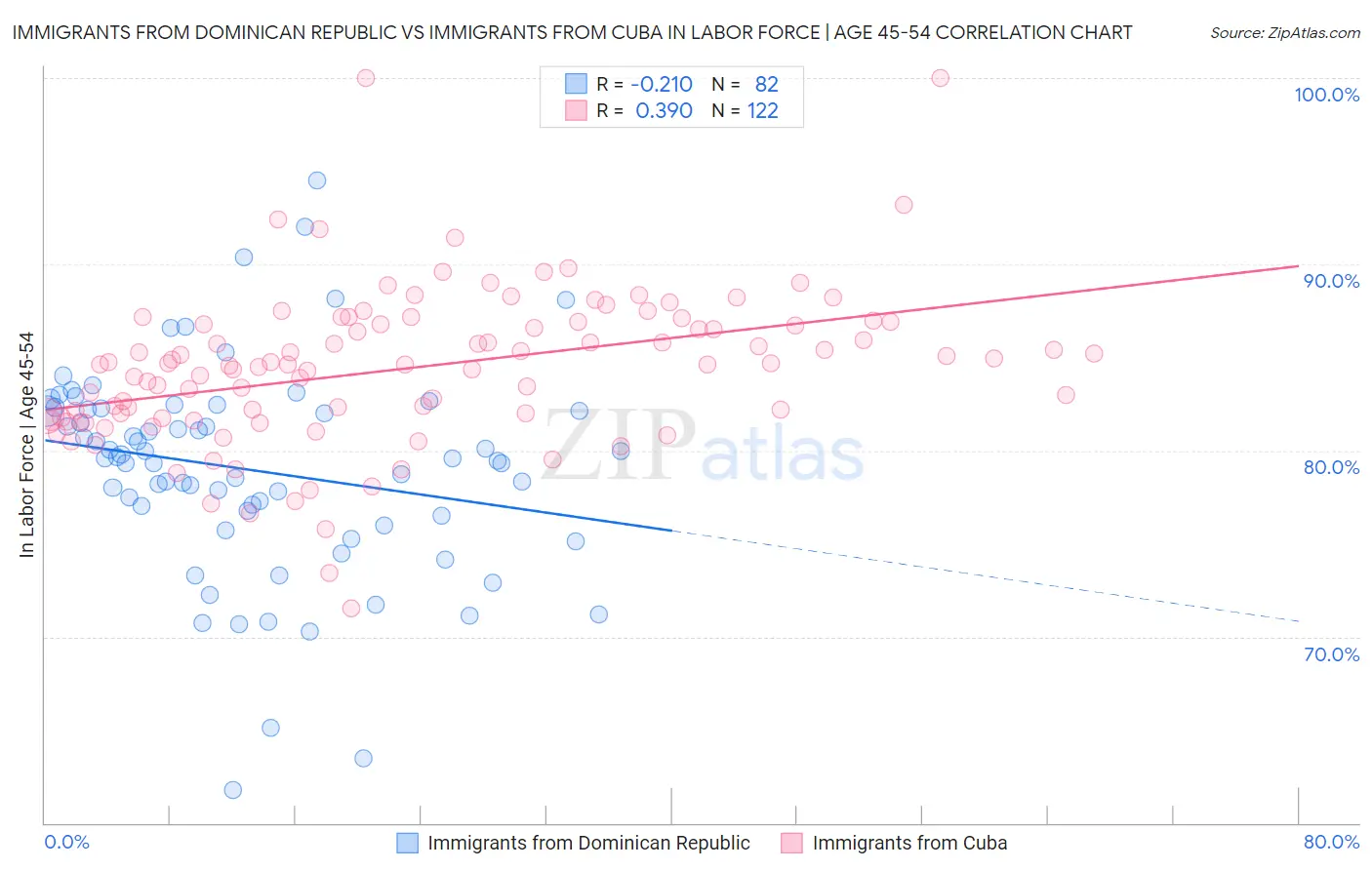 Immigrants from Dominican Republic vs Immigrants from Cuba In Labor Force | Age 45-54