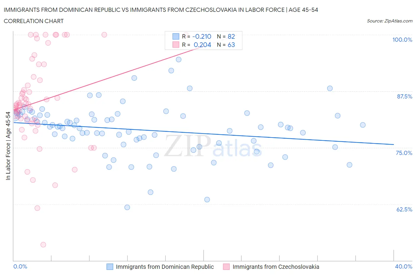 Immigrants from Dominican Republic vs Immigrants from Czechoslovakia In Labor Force | Age 45-54