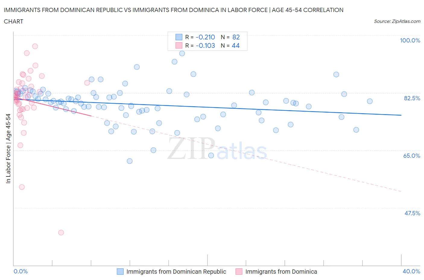 Immigrants from Dominican Republic vs Immigrants from Dominica In Labor Force | Age 45-54