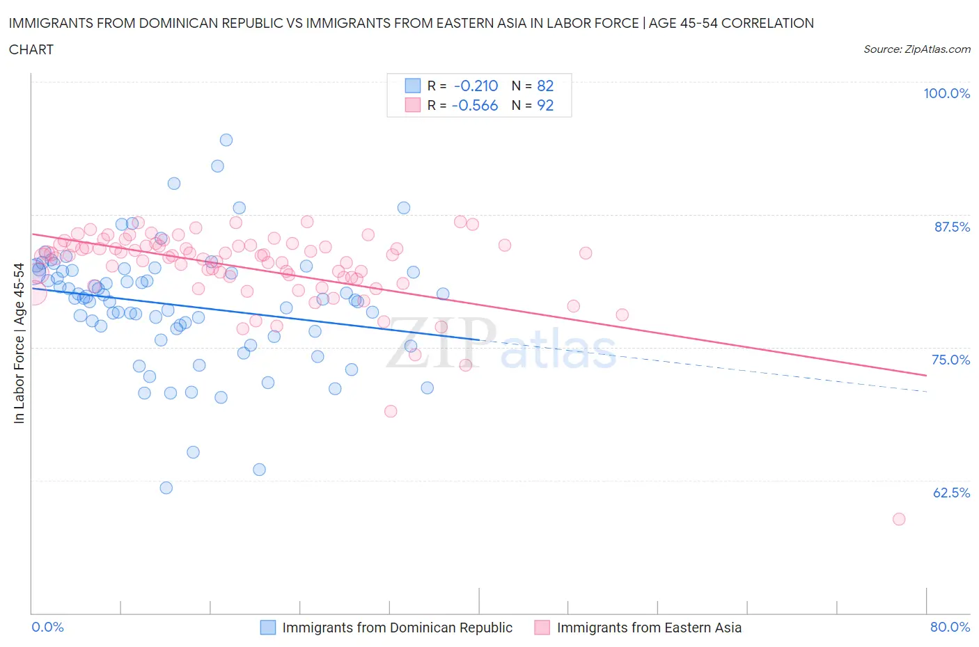 Immigrants from Dominican Republic vs Immigrants from Eastern Asia In Labor Force | Age 45-54