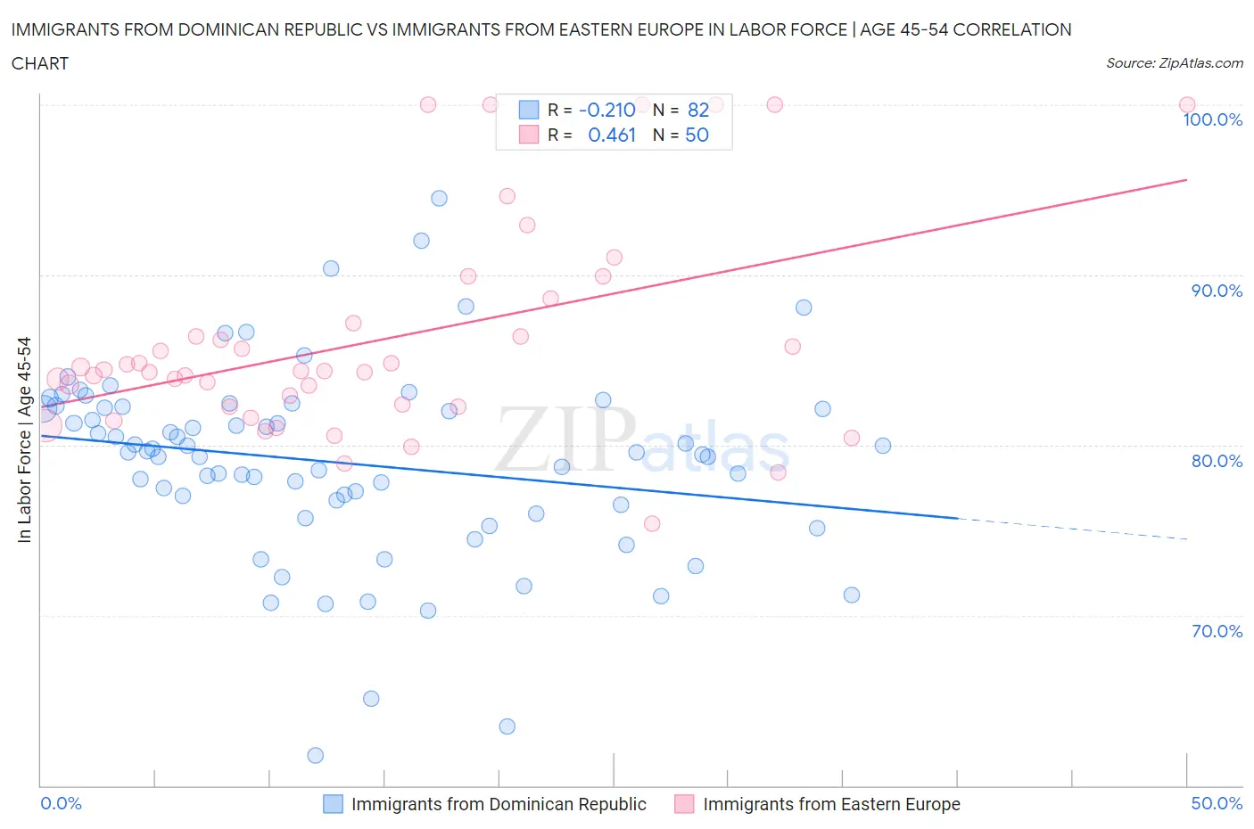 Immigrants from Dominican Republic vs Immigrants from Eastern Europe In Labor Force | Age 45-54