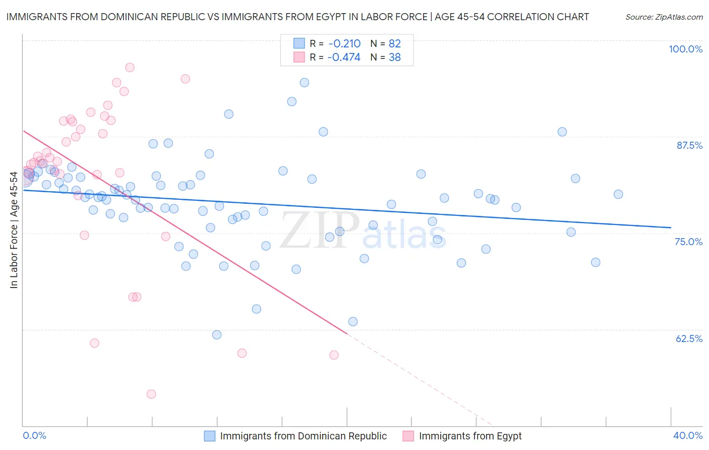 Immigrants from Dominican Republic vs Immigrants from Egypt In Labor Force | Age 45-54