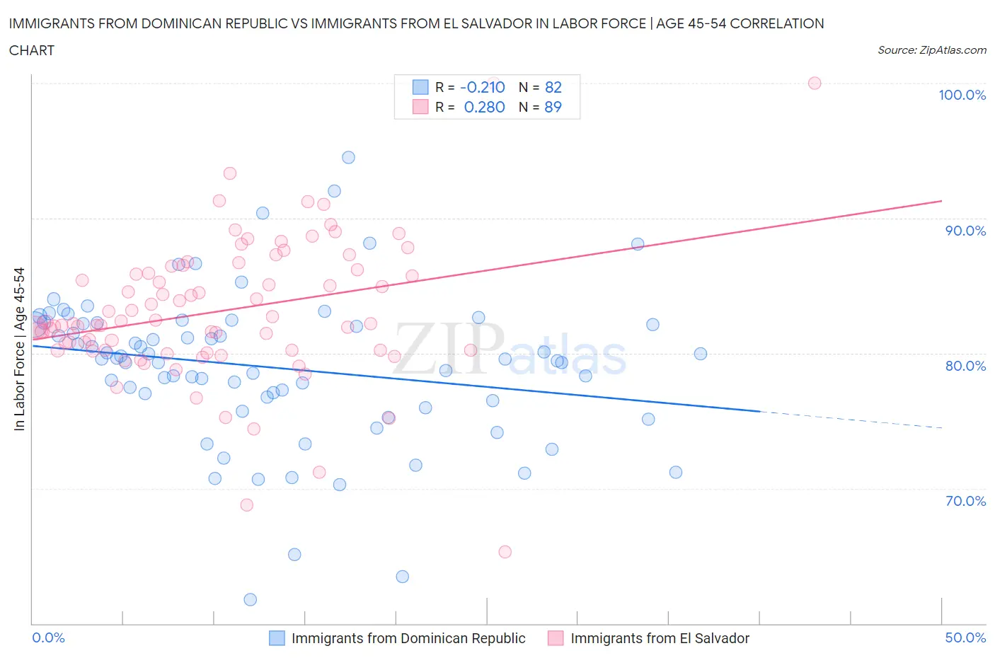 Immigrants from Dominican Republic vs Immigrants from El Salvador In Labor Force | Age 45-54