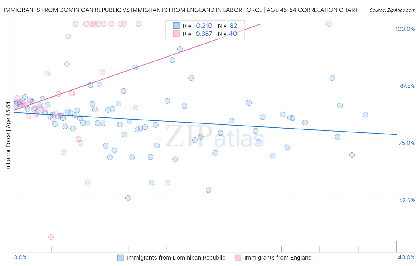 Immigrants from Dominican Republic vs Immigrants from England In Labor Force | Age 45-54