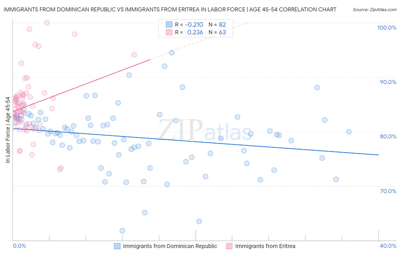 Immigrants from Dominican Republic vs Immigrants from Eritrea In Labor Force | Age 45-54