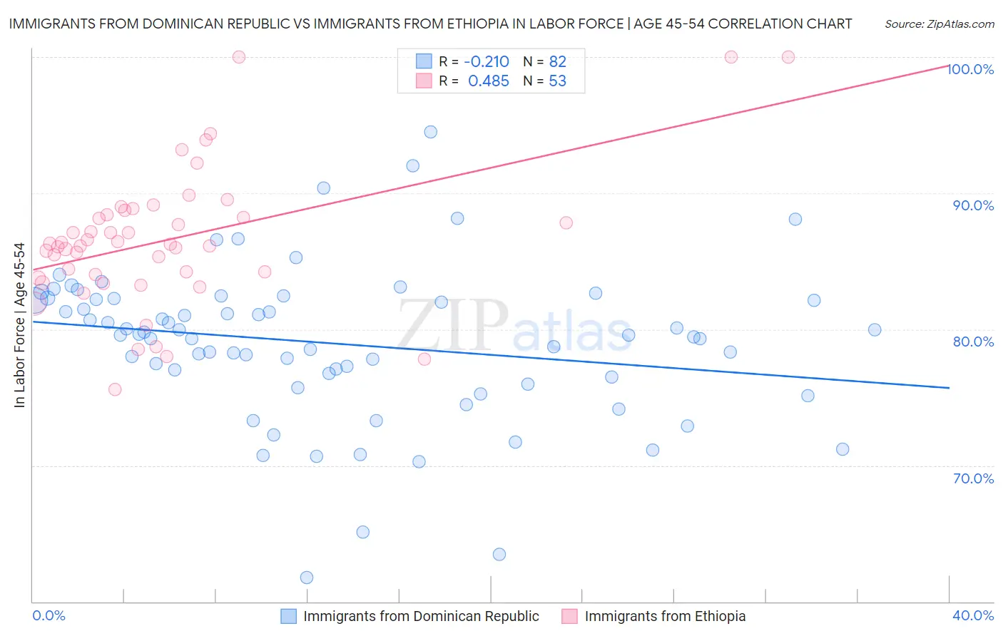 Immigrants from Dominican Republic vs Immigrants from Ethiopia In Labor Force | Age 45-54