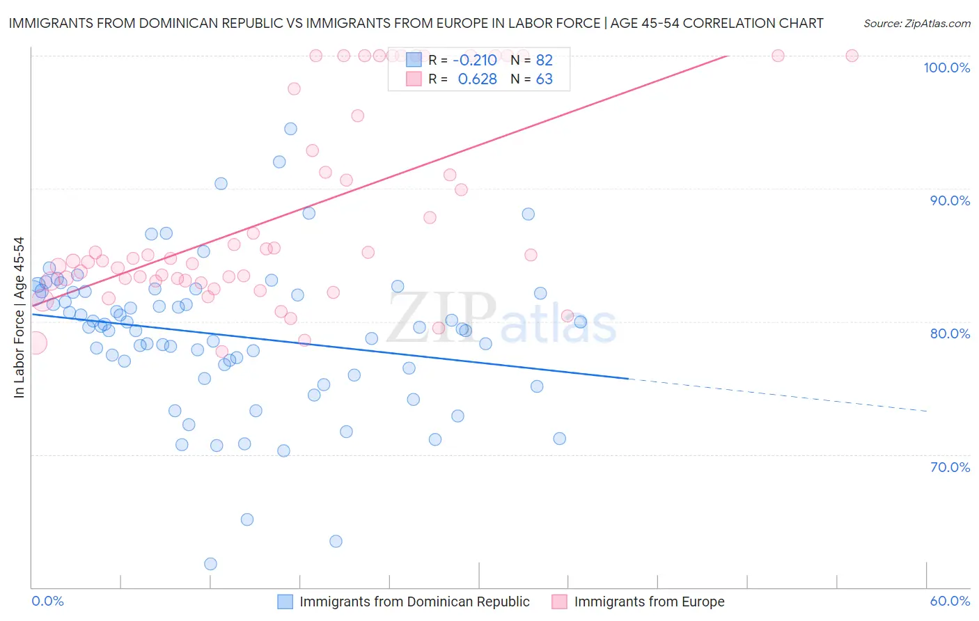 Immigrants from Dominican Republic vs Immigrants from Europe In Labor Force | Age 45-54