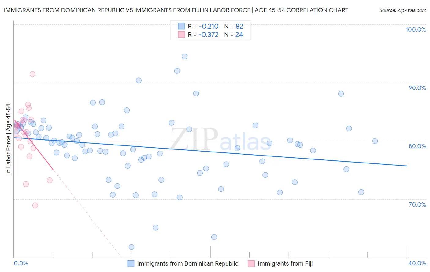 Immigrants from Dominican Republic vs Immigrants from Fiji In Labor Force | Age 45-54