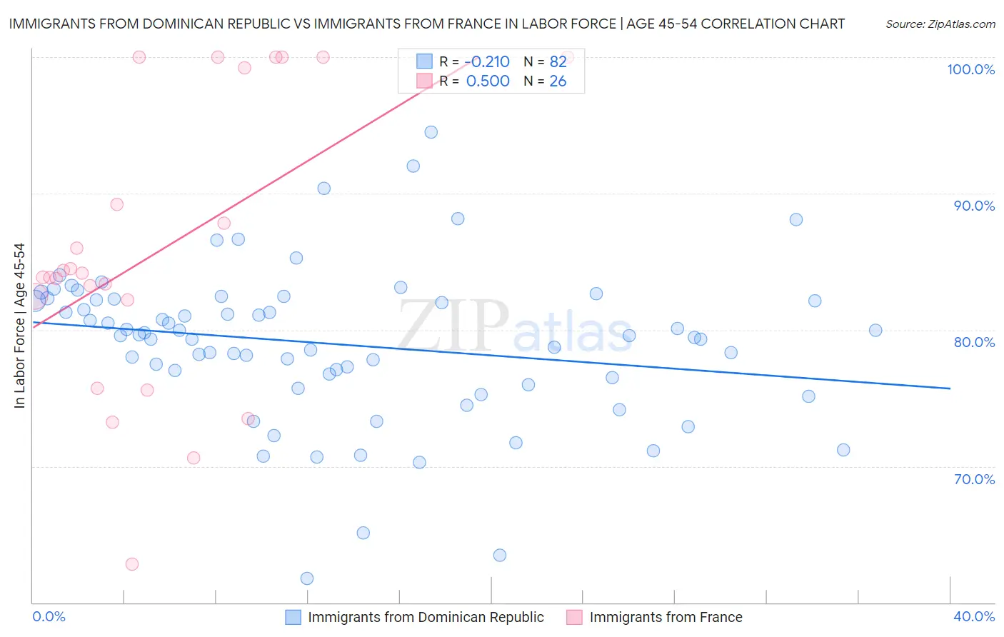 Immigrants from Dominican Republic vs Immigrants from France In Labor Force | Age 45-54