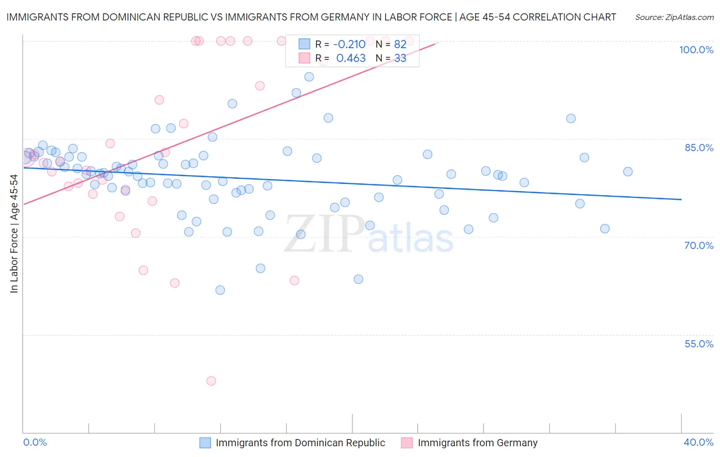 Immigrants from Dominican Republic vs Immigrants from Germany In Labor Force | Age 45-54