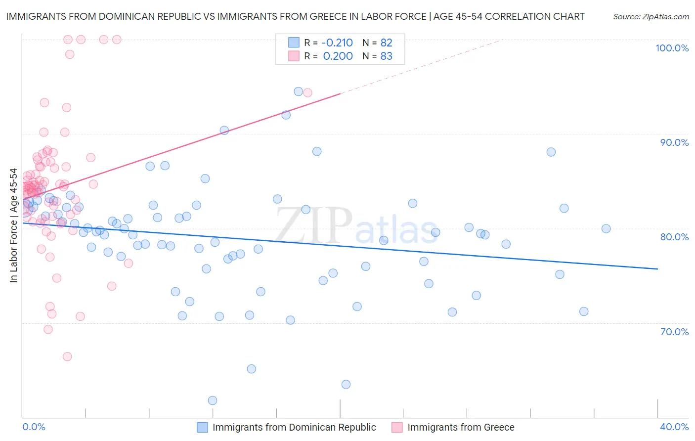 Immigrants from Dominican Republic vs Immigrants from Greece In Labor Force | Age 45-54