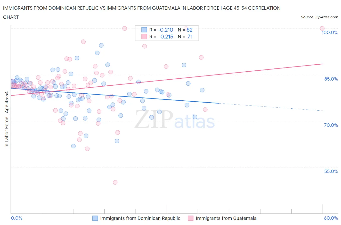 Immigrants from Dominican Republic vs Immigrants from Guatemala In Labor Force | Age 45-54