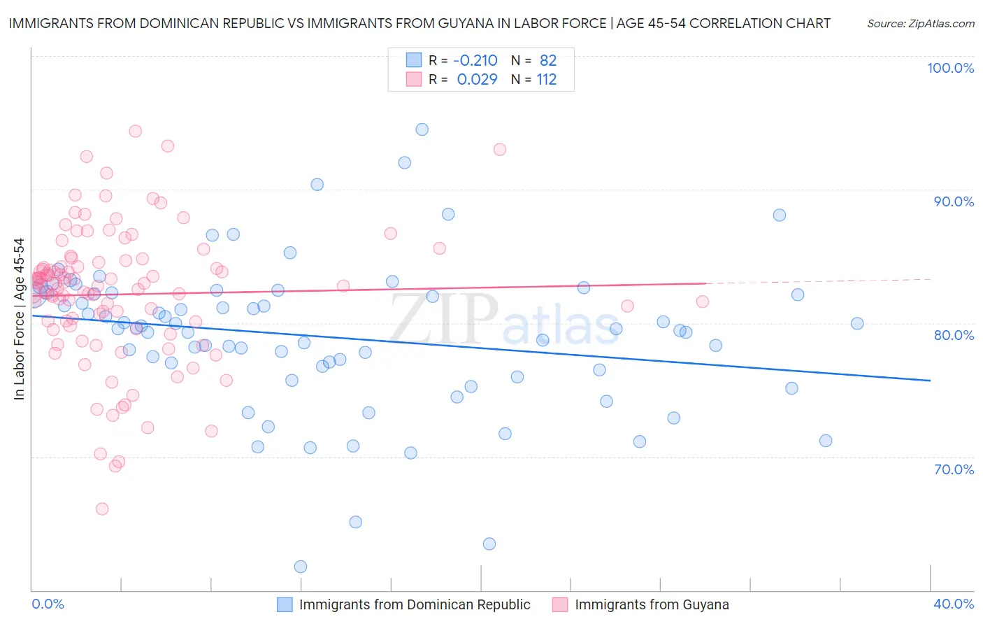 Immigrants from Dominican Republic vs Immigrants from Guyana In Labor Force | Age 45-54