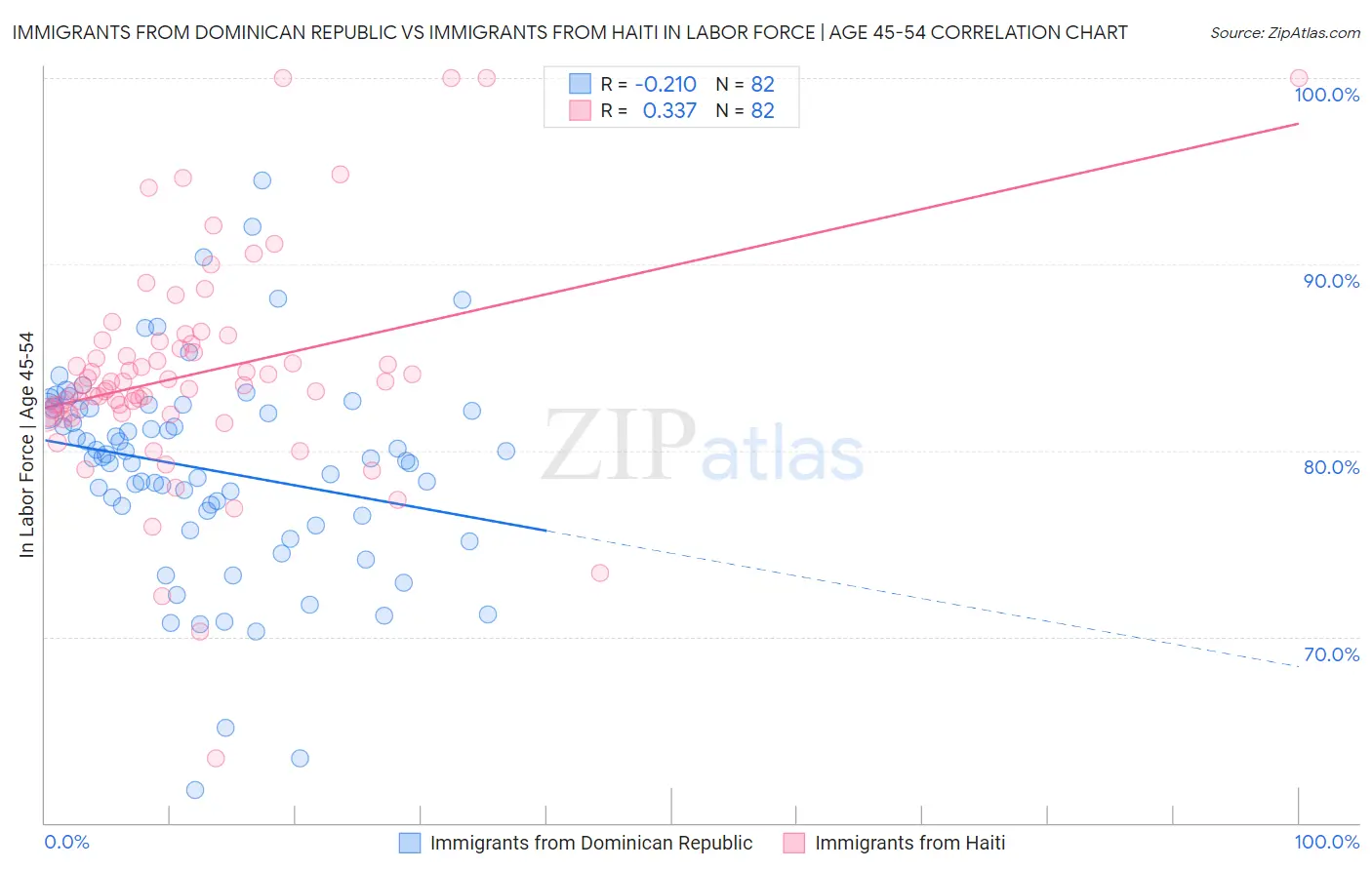 Immigrants from Dominican Republic vs Immigrants from Haiti In Labor Force | Age 45-54