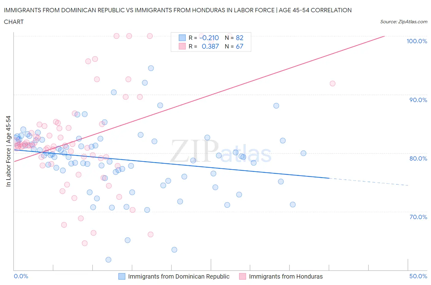 Immigrants from Dominican Republic vs Immigrants from Honduras In Labor Force | Age 45-54