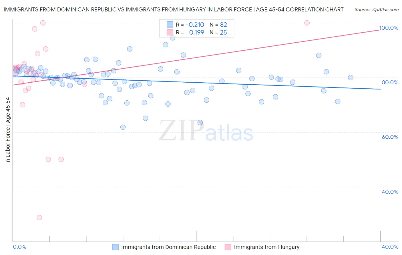 Immigrants from Dominican Republic vs Immigrants from Hungary In Labor Force | Age 45-54