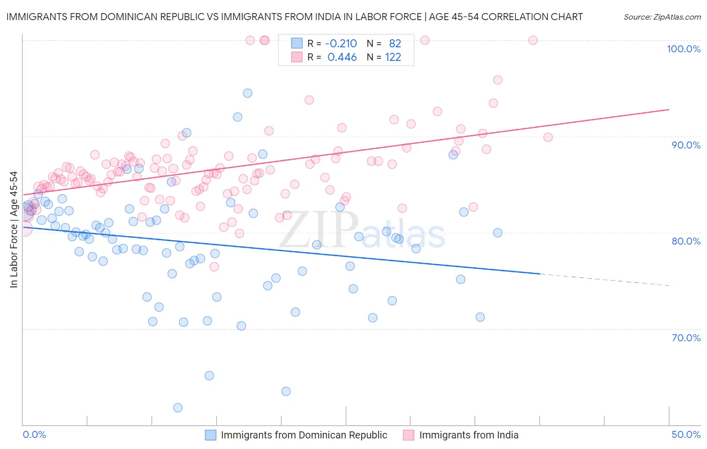 Immigrants from Dominican Republic vs Immigrants from India In Labor Force | Age 45-54