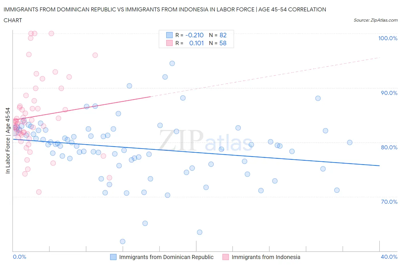 Immigrants from Dominican Republic vs Immigrants from Indonesia In Labor Force | Age 45-54
