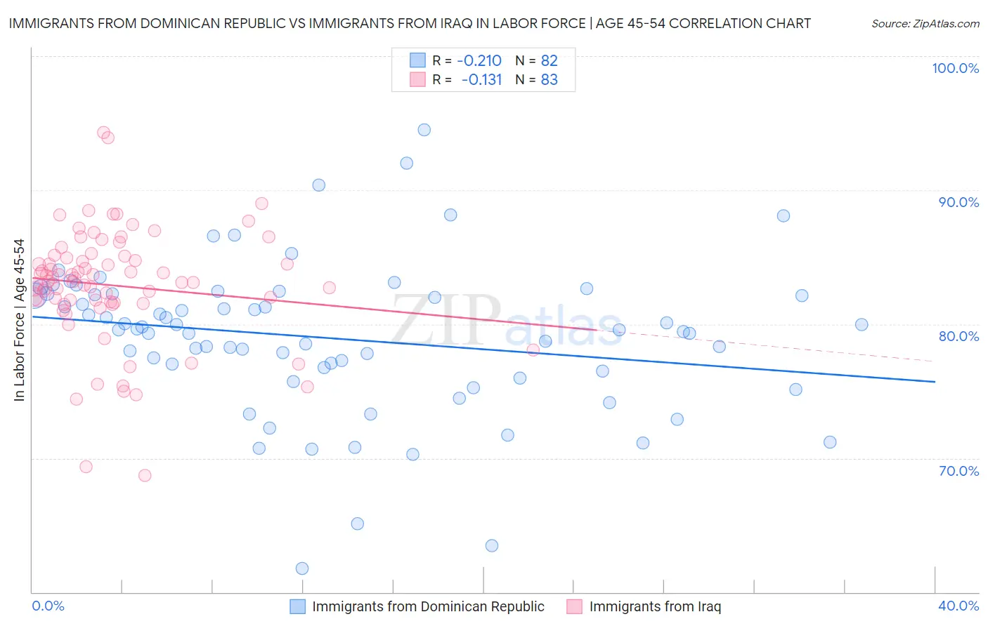 Immigrants from Dominican Republic vs Immigrants from Iraq In Labor Force | Age 45-54