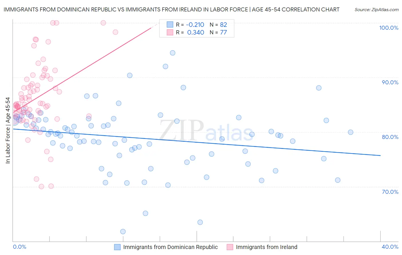 Immigrants from Dominican Republic vs Immigrants from Ireland In Labor Force | Age 45-54