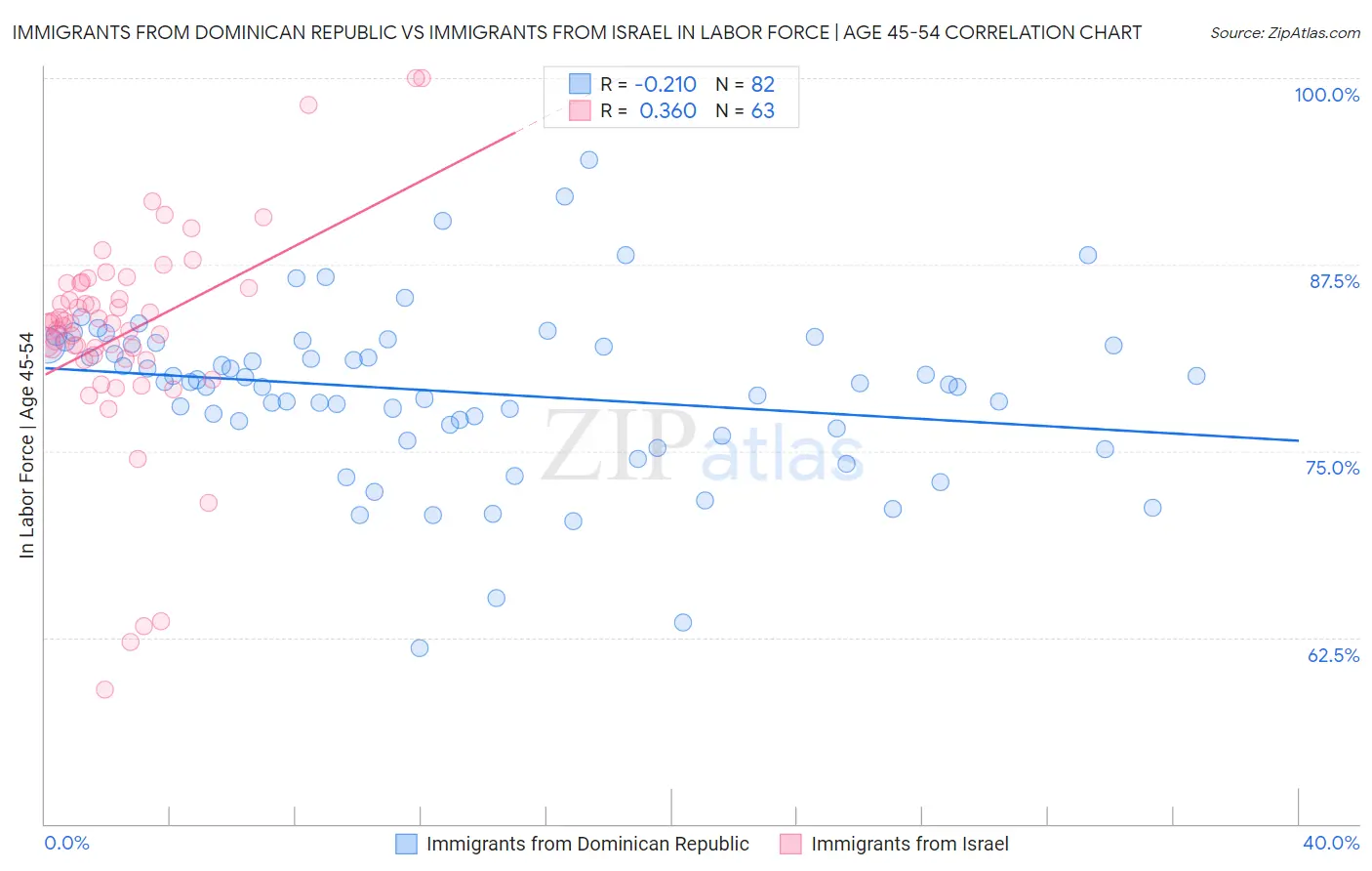 Immigrants from Dominican Republic vs Immigrants from Israel In Labor Force | Age 45-54