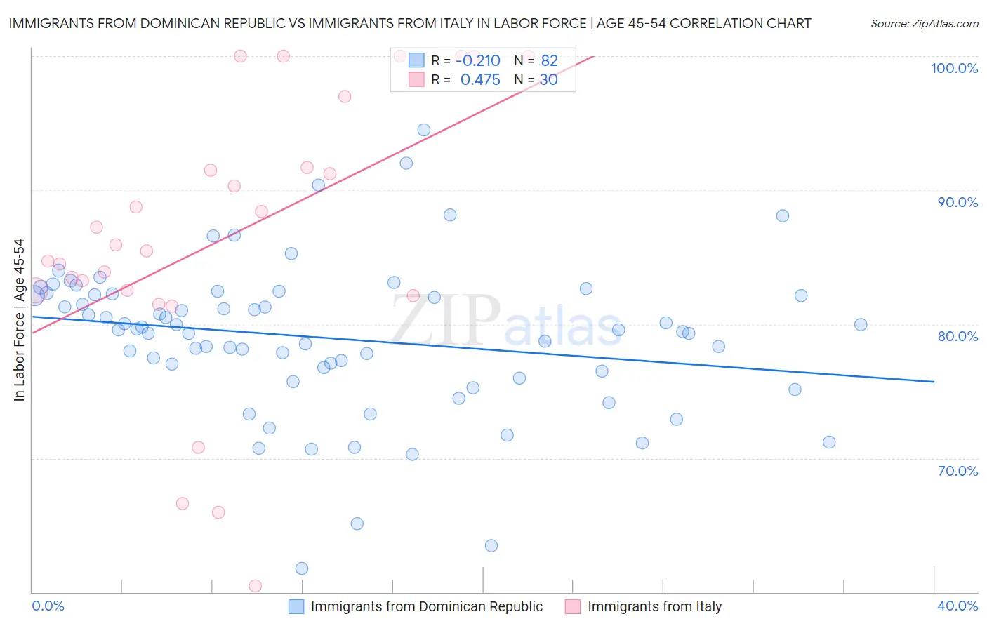 Immigrants from Dominican Republic vs Immigrants from Italy In Labor Force | Age 45-54