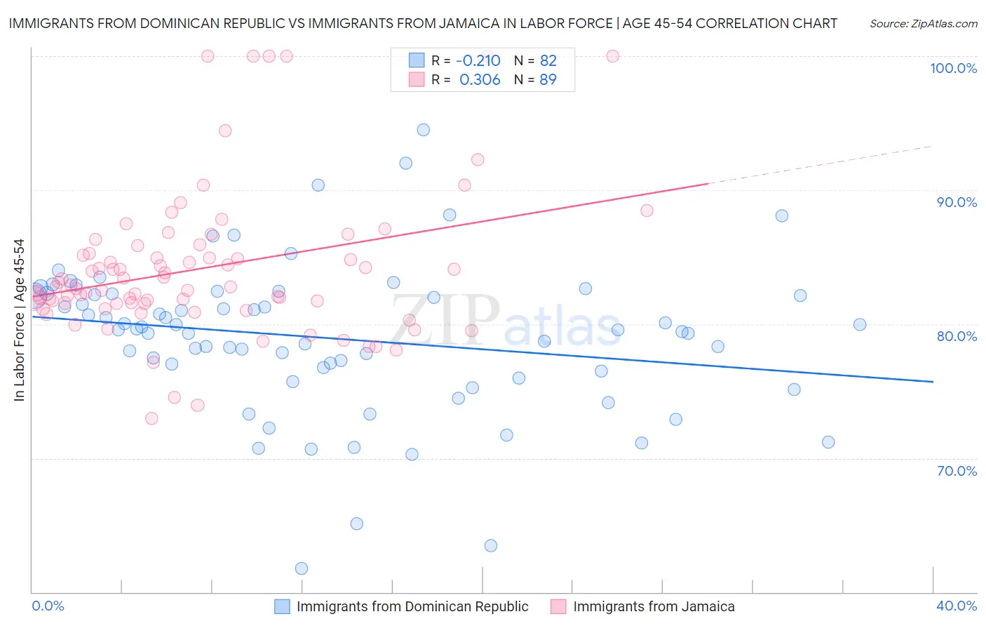 Immigrants from Dominican Republic vs Immigrants from Jamaica In Labor Force | Age 45-54