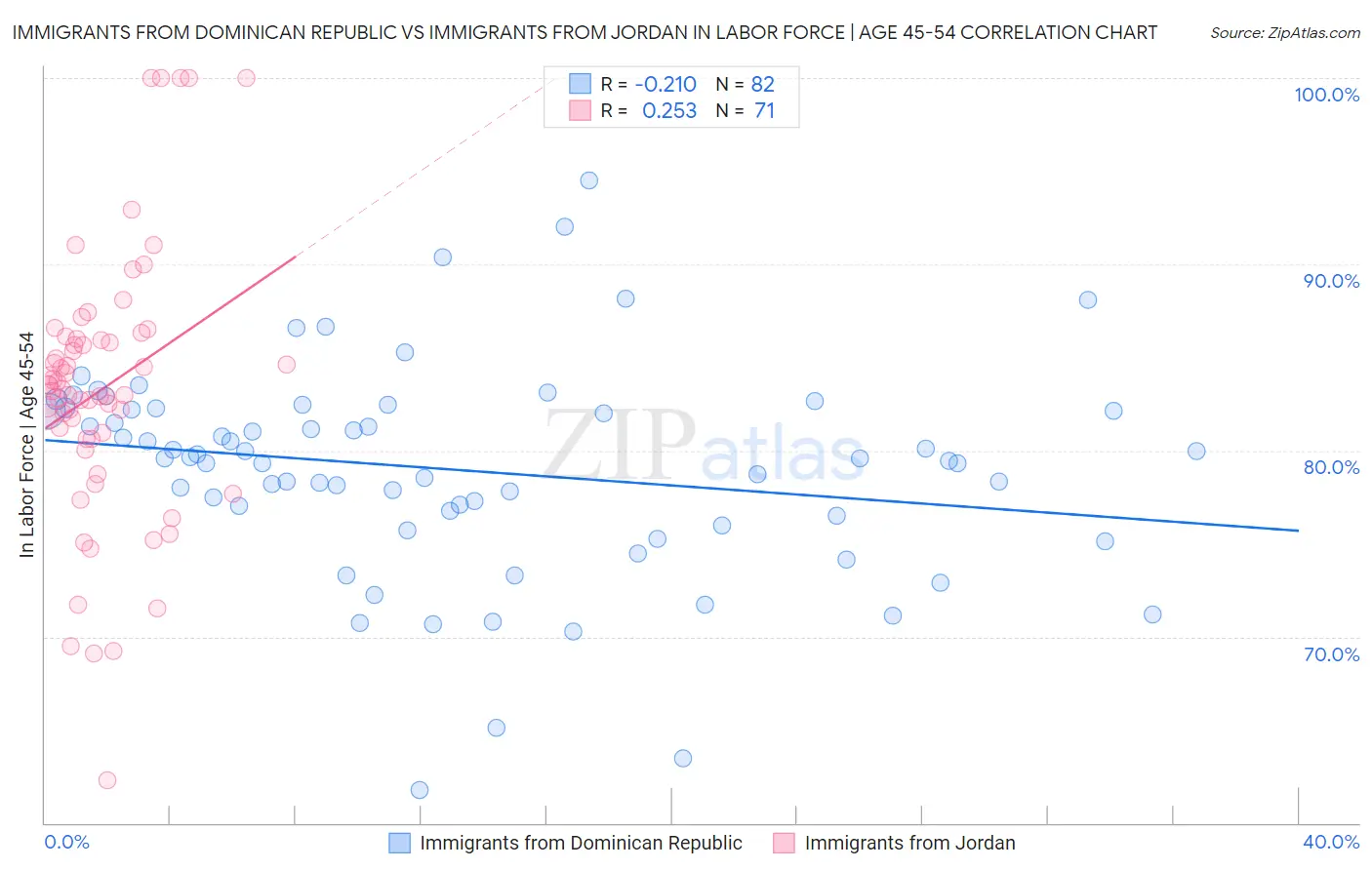 Immigrants from Dominican Republic vs Immigrants from Jordan In Labor Force | Age 45-54