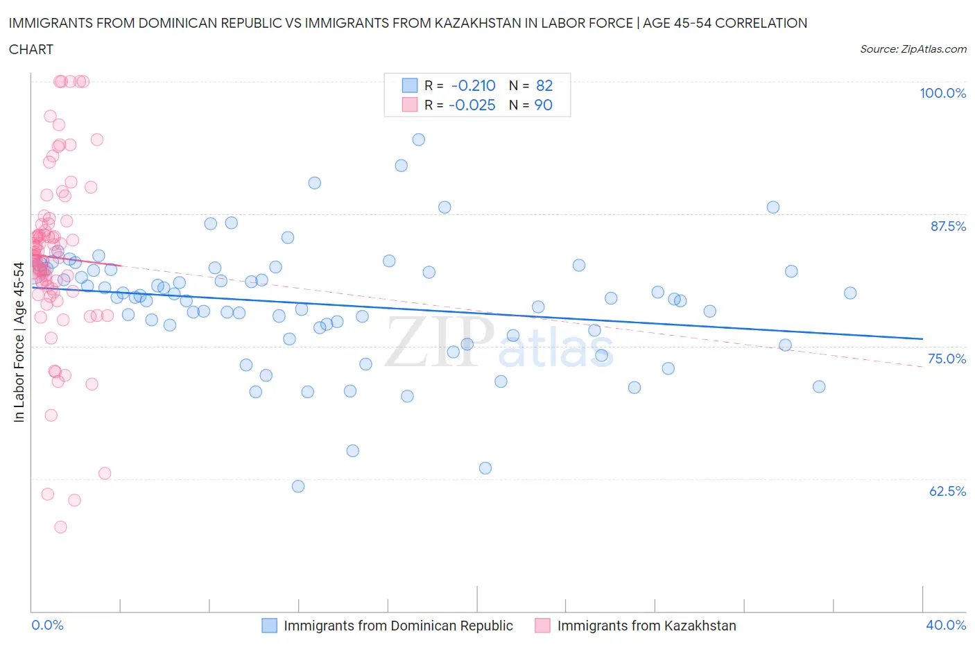 Immigrants from Dominican Republic vs Immigrants from Kazakhstan In Labor Force | Age 45-54