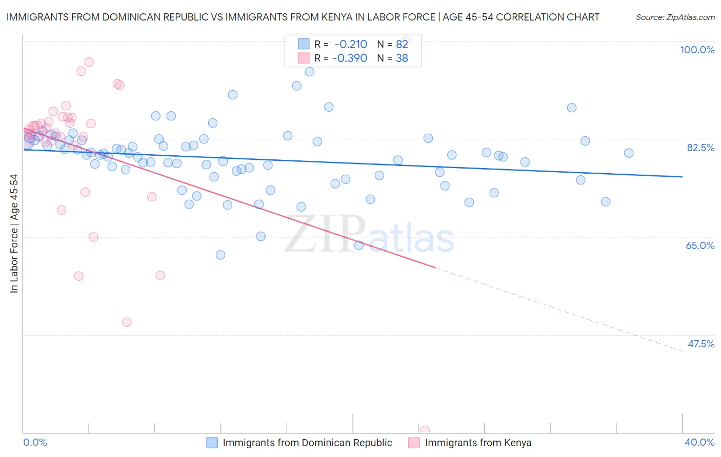 Immigrants from Dominican Republic vs Immigrants from Kenya In Labor Force | Age 45-54